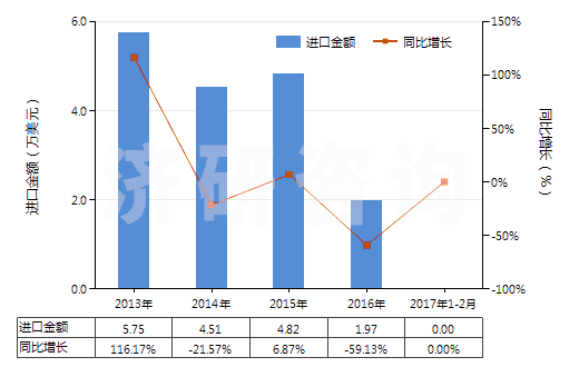 2013-2017年2月中國合成纖維短纖≥85%的紗線（供零售用）(HS55111000)進(jìn)口總額及增速統(tǒng)計(jì)